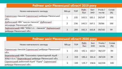 Рейтинг шкіл Рівне 6 Рейтинг шкіл Рівне 6