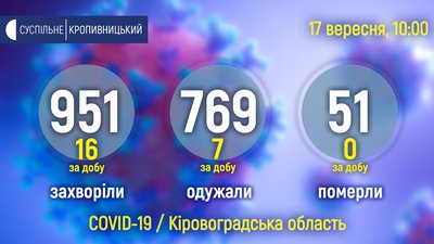 За добу захворіли 16 людей, одужали 7. Коронавірус на Кіровоградщині