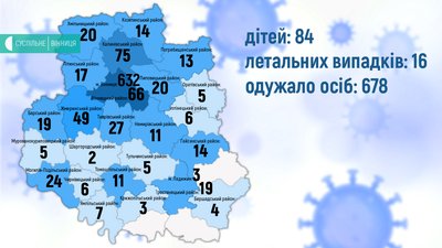 На Вінниччині кількість хворих на Covid-19 збільшується: за добу +27 На Вінниччині кількість хворих на Covid-19 збільшується: за добу +27