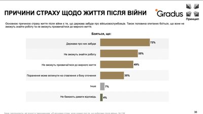 Опитування Опитування