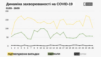 Динаміка захворюваності Динаміка захворюваності
