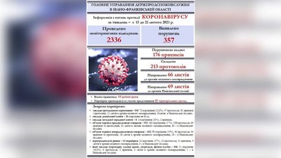 За тиждень Держпродспоживслужба Прикарпаття виявила 357 порушень карантину За тиждень Держпродспоживслужба Прикарпаття виявила 357 порушень карантину