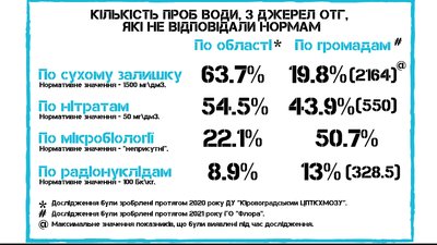 У яких громадах Кіровоградщини найчистіша та найбрудніша питна вода. Дослідження