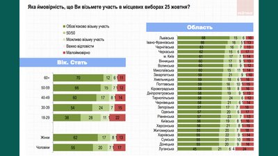 Проголосувати на місцевих виборах планують 55% жителів Харківської області — опитування Проголосувати на місцевих виборах планують 55% жителів Харківської області — опитування