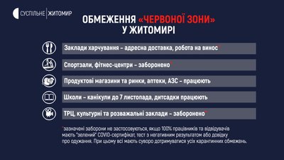 Від 30 жовтня Житомирщина переходить до "червоної" зони карантину. Що заборонено Від 30 жовтня Житомирщина переходить до "червоної" зони карантину. Що заборонено