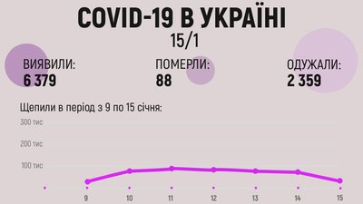 COVID-19 в Україні: за добу захворіли понад 6 тисяч людей, вакцинувались майже 40 тисяч