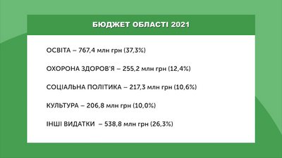 Комісія облради підтримала бюджет Прикарпаття на 2021 рік. Яким він буде Комісія облради підтримала бюджет Прикарпаття на 2021 рік. Яким він буде