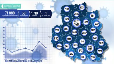 На Вінниччині підтвердили 30 нових випадків COVID-19 На Вінниччині підтвердили 30 нових випадків COVID-19