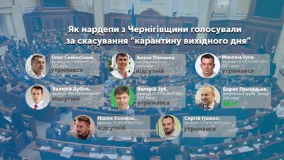 Як нардепи з Чернігівщини голосували за законопроект про скасування «карантину вихідного дня»