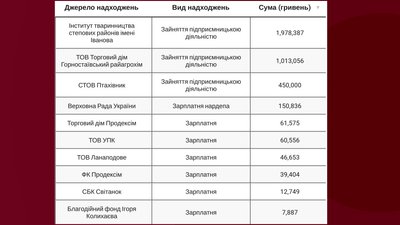 Херсонщину в парламенті представляють два мільйонери: що показали декларації нардепів