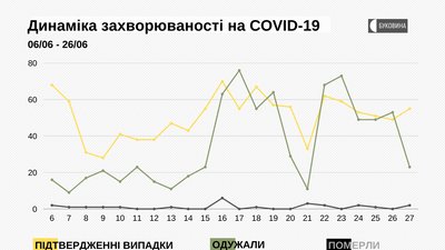 СOVID-19 на Буковині: з яких районів інфіковані СOVID-19 на Буковині: з яких районів інфіковані