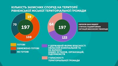 Кількість захисних споруд на території Рівненської міської територіальної громади Кількість захисних споруд на території Рівненської міської територіальної громади