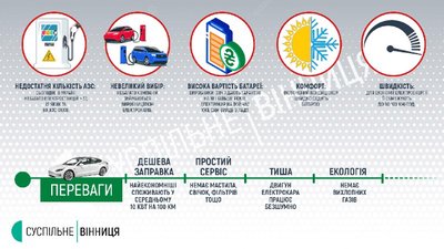 "Це економія сімейного бюджету", — попит на електромобілі у Вінниці "Це економія сімейного бюджету", — попит на електромобілі у Вінниці