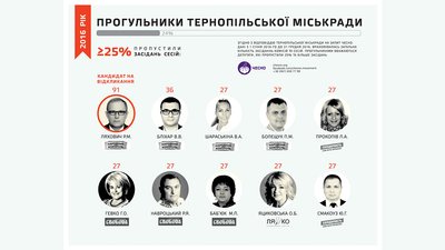 Зміни у складі Тернопільської міськради – аналіз від “Чесно” і “ОПОРИ” Зміни у складі Тернопільської міськради – аналіз від “Чесно” і “ОПОРИ”