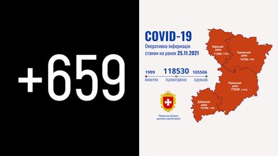 На Рівненщині за добу підтвердили 659 COVID-випадків. Шестеро хворих померли