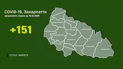151 випадок захворювання на COVID-19 зафіксували за добу на Закарпатті