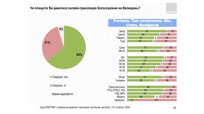 Більшість українців на Великдень дивитимуться богослужіння онлайн