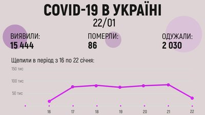 За добу в Україні коронавірус виявили у понад 15 тисяч людей