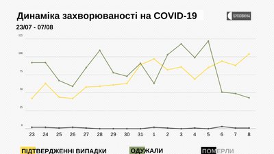 На Буковині 104 нові випадки COVID-19: з яких районів інфіковані На Буковині 104 нові випадки COVID-19: з яких районів інфіковані