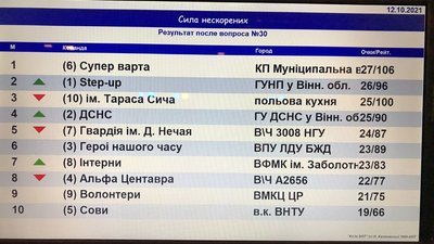 "Сила нескорених". У Вінниці провели інтелектуальний турнір "Сила нескорених". У Вінниці провели інтелектуальний турнір