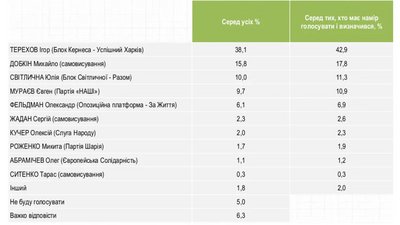 Електоральні настрої: що розповіли харків'яни в опитуванні групи "Рейтинг" Електоральні настрої: що розповіли харків'яни в опитуванні групи "Рейтинг"
