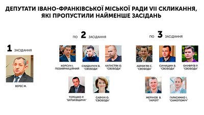 Депутати Івано-Франківської міської ради VII скликання, які пропустили найменше засідань. Інфографіка: Суспільне Карпати Депутати Івано-Франківської міської ради VII скликання, які пропустили найменше засідань. Інфографіка: Суспільне Карпати