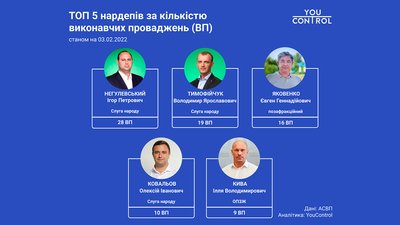 Народний депутат Ковальов з Херсонщини у п'ятірці рекордсменів за кількістю виконавчих проваджень Народний депутат Ковальов з Херсонщини у п'ятірці рекордсменів за кількістю виконавчих проваджень