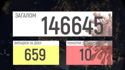 На Вінниччині +659 підтверджених випадків коронавірусу На Вінниччині +659 підтверджених випадків коронавірусу