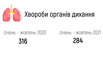 Смертність на Івано-Франківщині: від чого помирали мешканці області у 2021 році Смертність на Івано-Франківщині: від чого помирали мешканці області у 2021 році