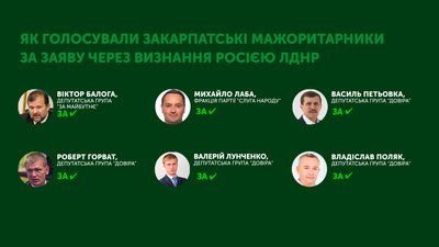 Як голосували закарпатські мажоритарники за заяву ВР через визнання Росією ОРДЛО Як голосували закарпатські мажоритарники за заяву ВР через визнання Росією ОРДЛО