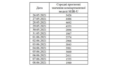 Прогнозні значення кількості нових випадків за результатами обчислень статистичною моделлю Prophet і компартментною моделлю SEIR-U. Дані: НАН України Прогнозні значення кількості нових випадків за результатами обчислень статистичною моделлю Prophet і компартментною моделлю SEIR-U. Дані: НАН України
