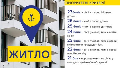 Кожна заявка отримає певну кількість балів в залежності від соціального статусу заявника Кожна заявка отримає певну кількість балів в залежності від соціального статусу заявника