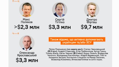 Forbes зʼясував, скільки великий бізнес витратив на ЗСУ та підтримку українців Forbes зʼясував, скільки великий бізнес витратив на ЗСУ та підтримку українців