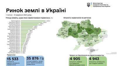На Полтавщині уклали понад 1400 земельних угод