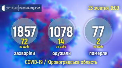 Кіровоградщина: за добу підтвердили 72 нових випадки коронавірусу, двоє людей померли Кіровоградщина: за добу підтвердили 72 нових випадки коронавірусу, двоє людей померли