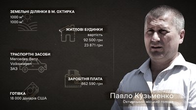 Що за 2022 рік задекларували міські голови Сумщини: Шостки, Конотопу, Охтирки та Ромен