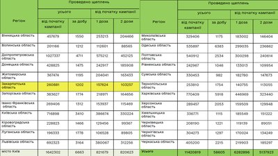 Понад 1,2 тис. людей на Закарпатті вакцинувалися від коронавірусу за минулу добу Понад 1,2 тис. людей на Закарпатті вакцинувалися від коронавірусу за минулу добу