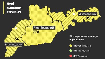 За добу коронавірус підтвердили у 929 буковинців: географія поширення За добу коронавірус підтвердили у 929 буковинців: географія поширення