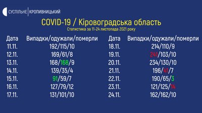 Кіровоградщина протягом двох тижнів перебуває на піку захворюваності на COVID – Оперчук Кіровоградщина протягом двох тижнів перебуває на піку захворюваності на COVID – Оперчук