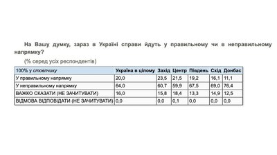 Опитування КМІС Опитування КМІС