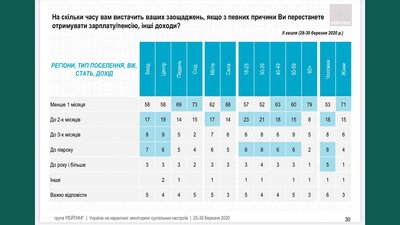 Більшості населення на сході України заощаджень вистачить менше, ніж на місяць Більшості населення на сході України заощаджень вистачить менше, ніж на місяць