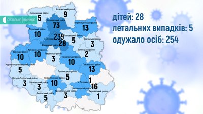 На Вінниччині 13 випадків COVID-19 за добу На Вінниччині 13 випадків COVID-19 за добу