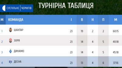 Матч «Десни» відкриє чемпіонат УПЛ після карантину Матч «Десни» відкриє чемпіонат УПЛ після карантину