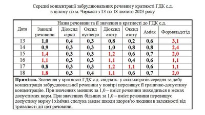 забруднене