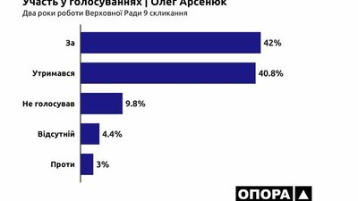 Здебільшого "За": як голосують у парламенті черкаські мажоритарники Здебільшого "За": як голосують у парламенті черкаські мажоритарники
