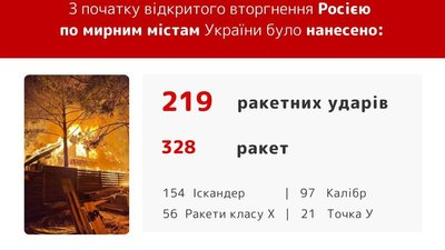 Росія випустила 328 “Іскандер” і “Калібр” по мирним містам України Росія випустила 328 “Іскандер” і “Калібр” по мирним містам України