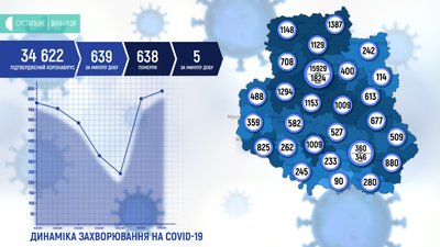 На Вінниччині за добу коронавірус виявлено у 639 осіб На Вінниччині за добу коронавірус виявлено у 639 осіб