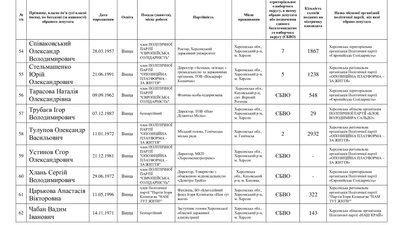 Місяць потому: Херсонська обласна ТВК оприлюднила списки обраних депутатів обласної ради Місяць потому: Херсонська обласна ТВК оприлюднила списки обраних депутатів обласної ради