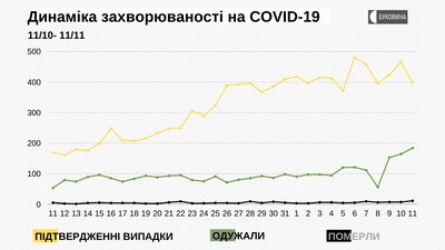 Динаміка захворюваності на COVID-19 Динаміка захворюваності на COVID-19