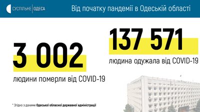 За добу COVID-19 підтвердили у 18 мешканців Одещини За добу COVID-19 підтвердили у 18 мешканців Одещини